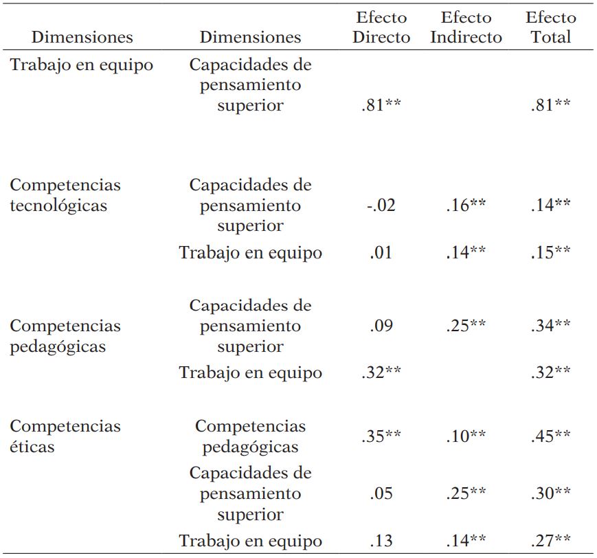 Efectos estandarizados de las variables latentes