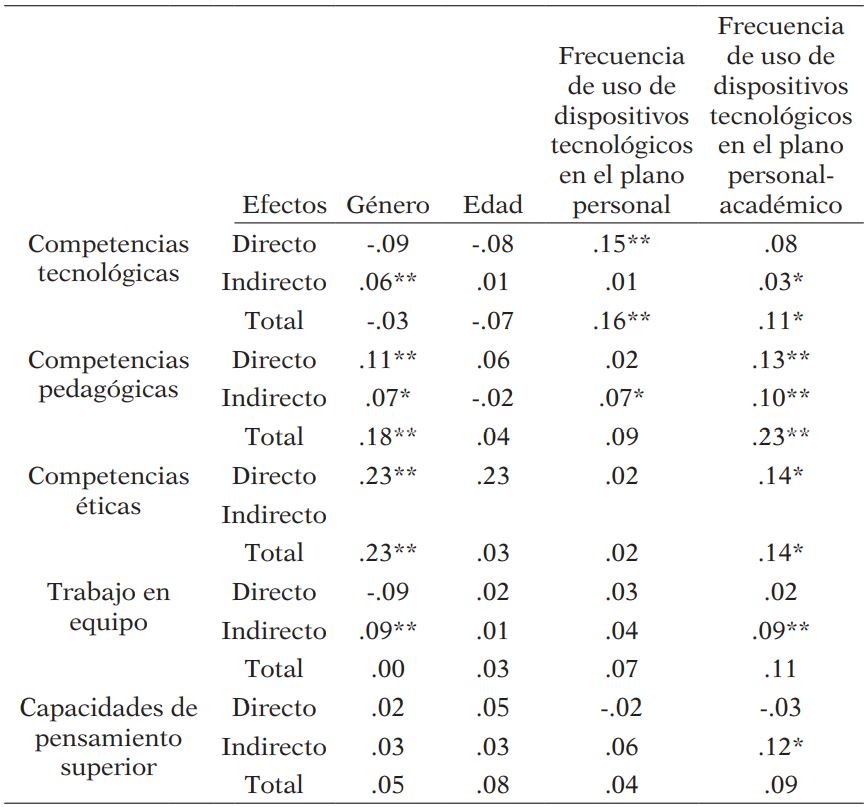 Efectos estandarizados de las variables covariadas sobre las variables latentes