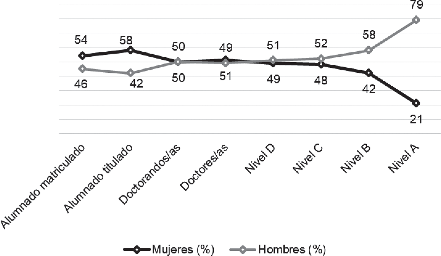 Presencia de mujeres y hombres a lo largo de la carrera investigadora en universidades públicas Curso 2016-20171