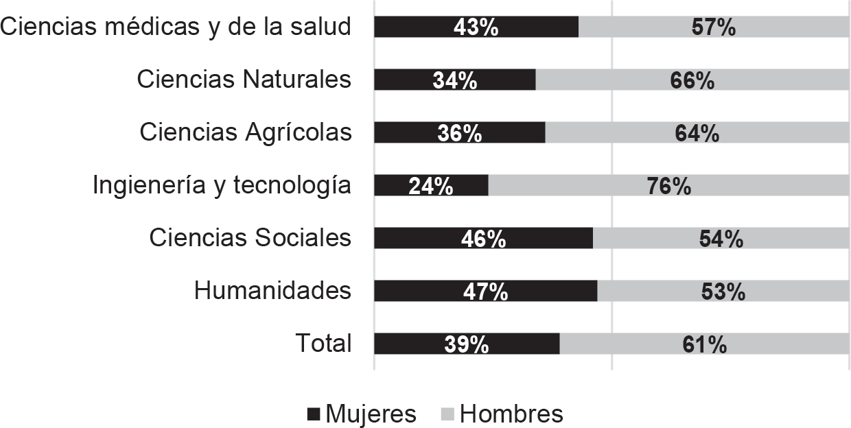 Proporción de mujeres en el Personal Investigador de las universidades públicas españolas según área científicotecnológica Curso 2016-2017