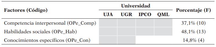 Factores de calidad en orientación personal