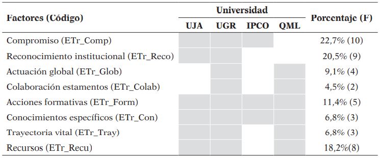 Factores transversales que caracterizan tutorización de calidad