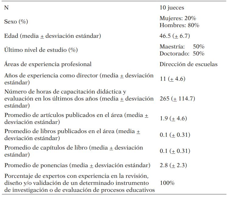 Datos de los jueces que participaron en la validez de contenido