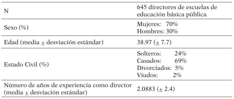 Datos sociodemográficos de la muestra