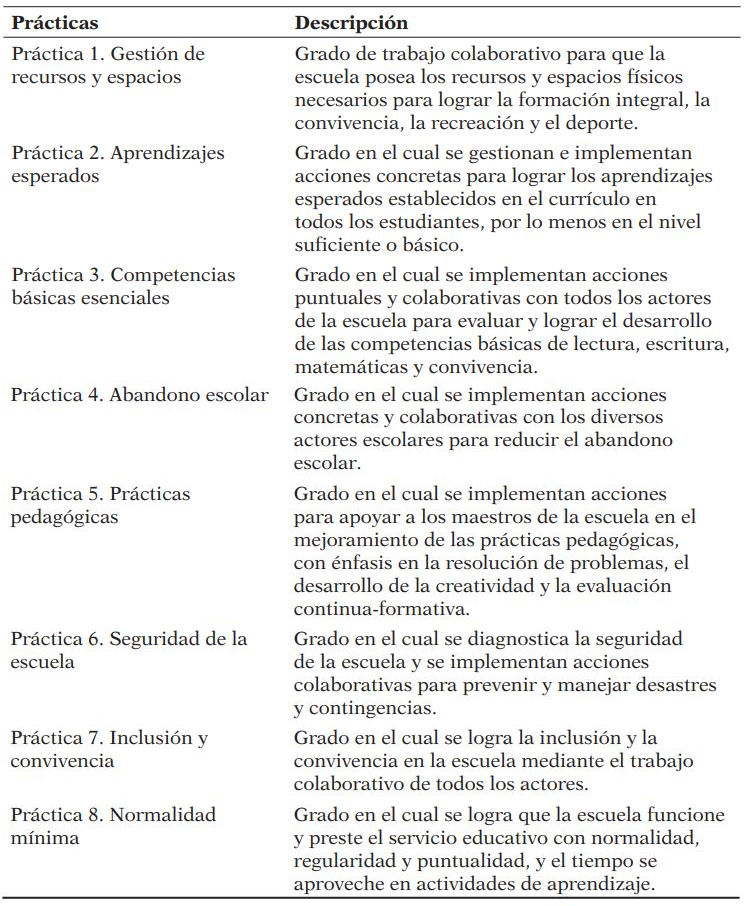 Prácticas que evalúa la Rúbrica sobre Prácticas Directivas