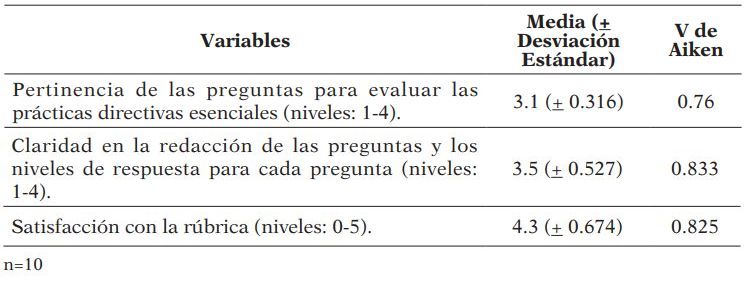 Resultados de la validez de contenido