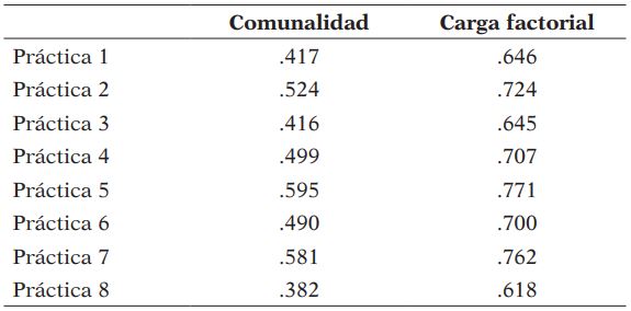 Comunalidades y cargas factoriales