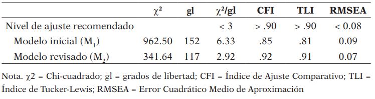 Estimaciones de bondad de ajuste del modelo