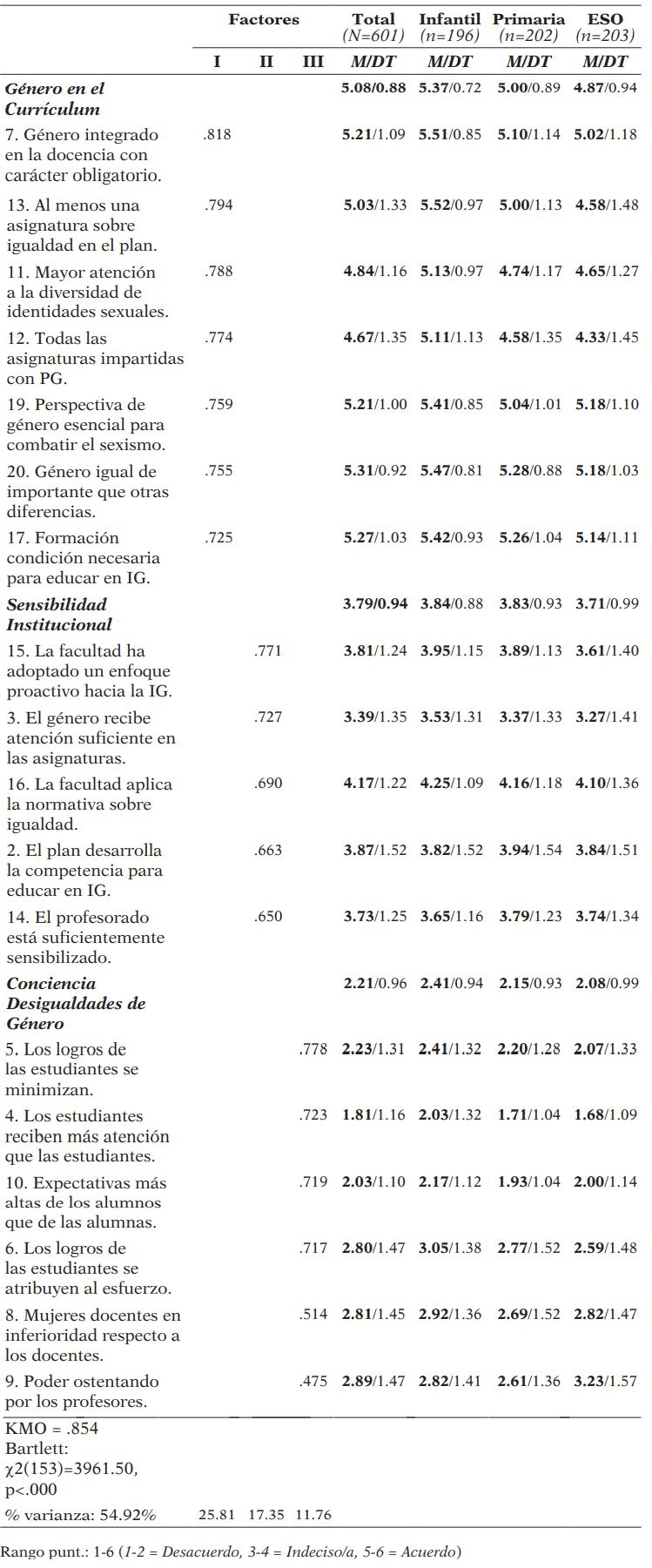 Matriz de componentes rotados del análisis de componentes principales y descriptivos por titulación