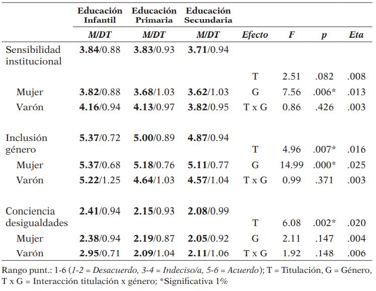 Percepciones acerca de la aplicación de la perspectiva de género: comparación de medias según titulación y género (ANOVA 3 x 2)