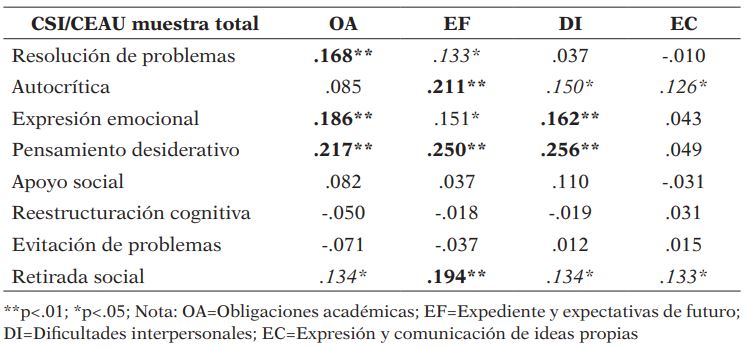 Relación de las estrategias de afrontamiento del estrés (CSI) en alumnado universitario de los Grados de Educación Infantil y Primaria con los factores de estrés académico (CEAU)