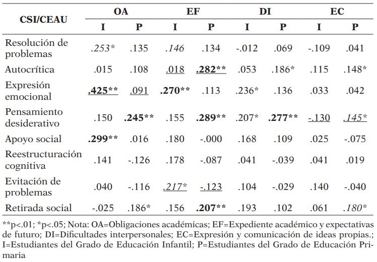 Relación de las estrategias de afrontamiento del estrés de estudiantes universitarios de los Grados de Educación Infantil y Primaria con los factores de estrés académico y las diferencias significativas entre cada submuestra