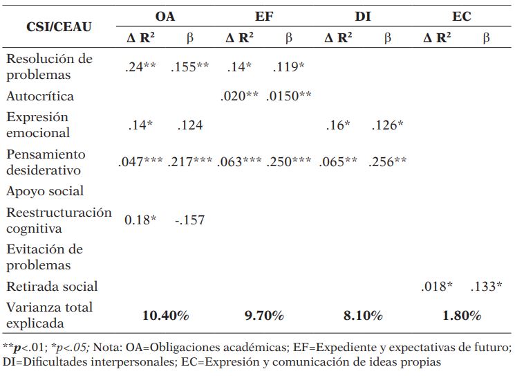 Análisis de la influencia de las estrategias de afrontamiento del estrés académico de alumnado universitario de los Grados de Educación Infantil y Primaria