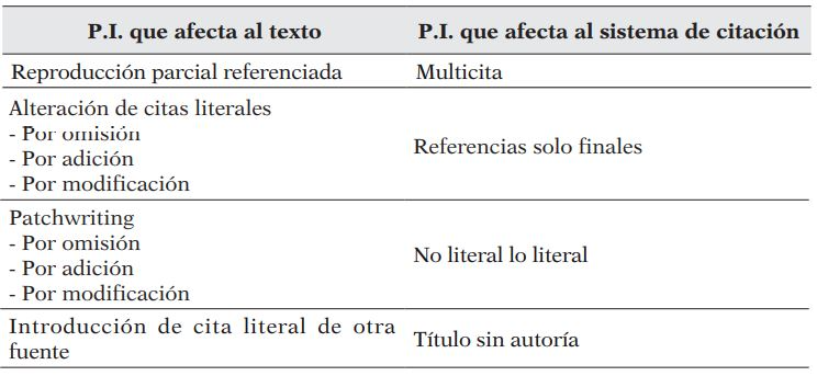 Taxonomía de casos de plagio inconsciente