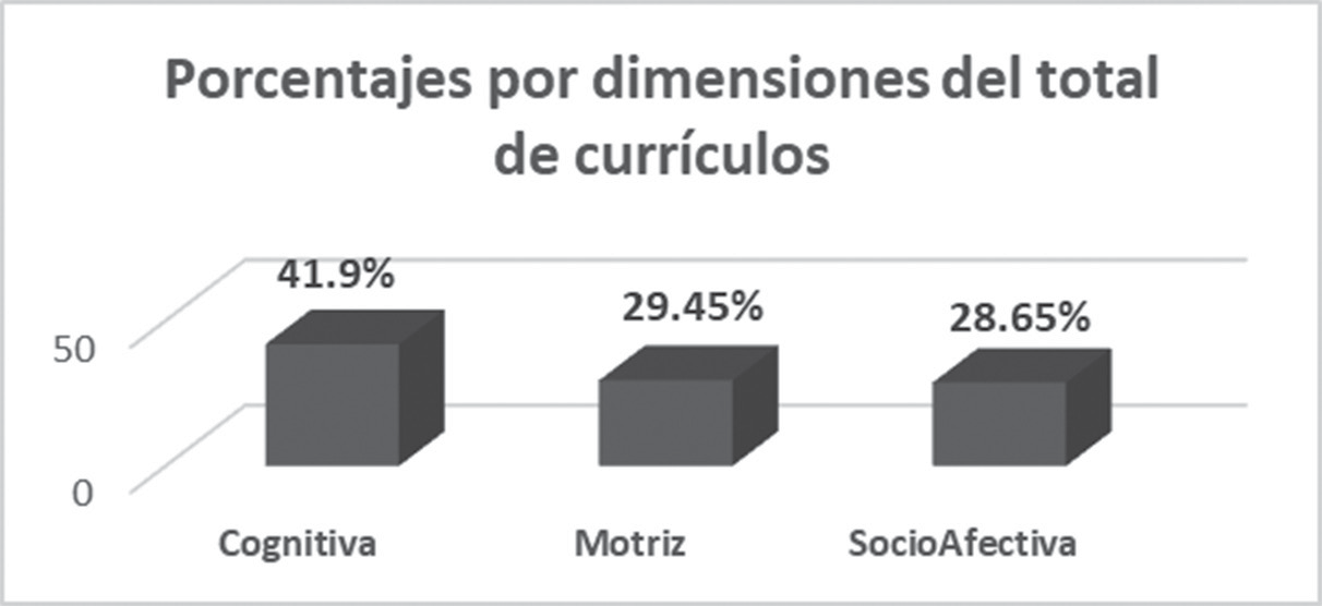 Porcentaje promedio secuenciado en 3 dimensiones (cognitiva, motriz y socioafectiva) de los referentes evaluativos de los currículos autonómicos de EF en Educación Secundaria