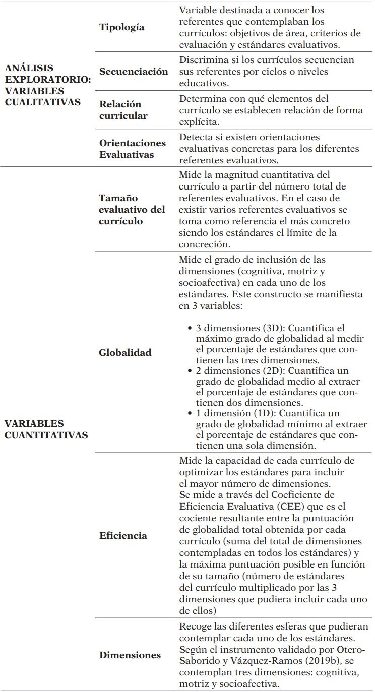 Variables cualitativas y cuantitativas del análisis comparativo de los 17 currículos autonómicos