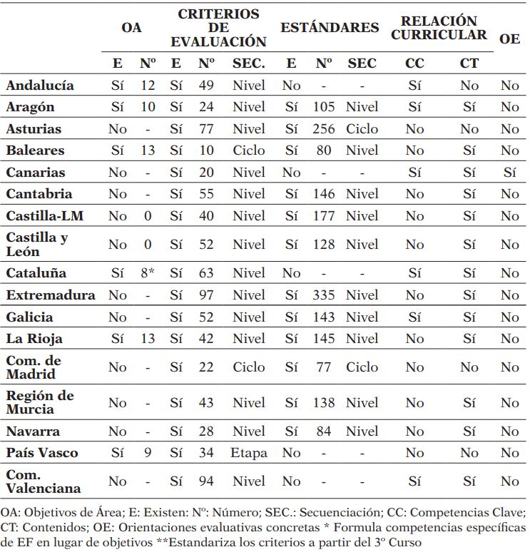 Comparación de aspectos evaluativos de los currículos autonómicos de EF en Educación Secundaria