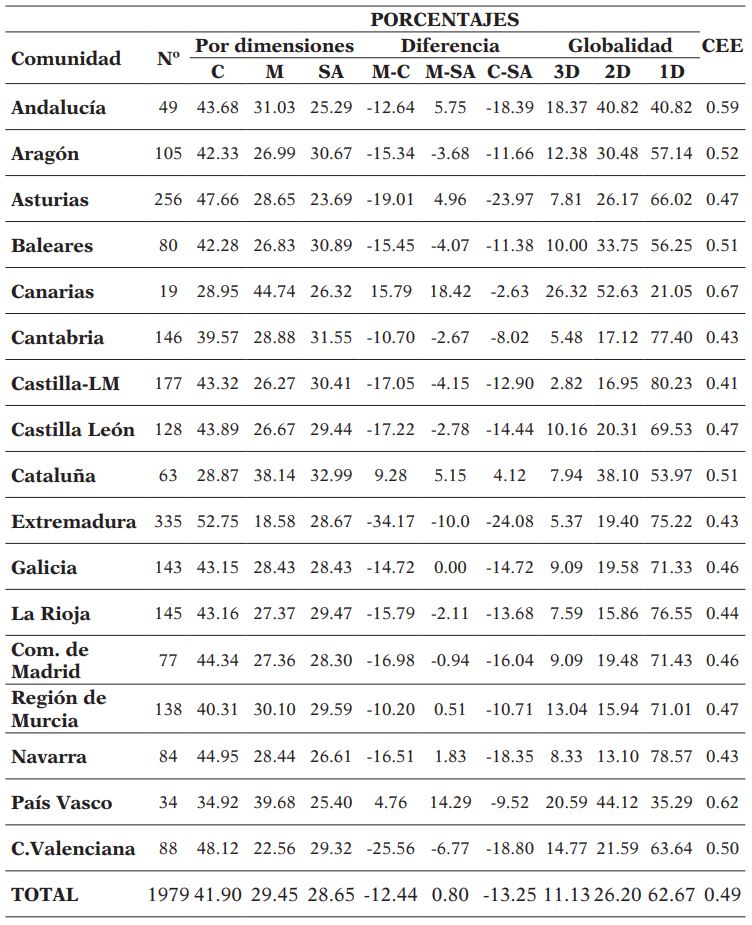Porcentajes de los estándares de Educación Secundaria en EF en los 17 currículos de las CCAA organizados por dimensiones, diferencia entre dimensiones y globalidad