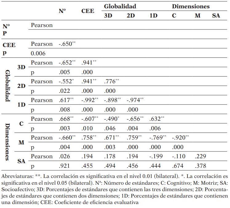 Correlación entre las variables Número de estándares, globalidad, dimensiones y coeficiente de globalidad en los 17 currículos de las CCAA