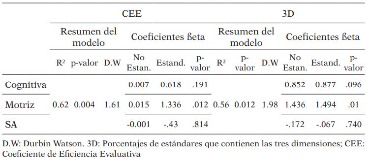 Modelos predictivos que explican la eficiencia (CEE) y Globalidad Educativa (3D) curricular