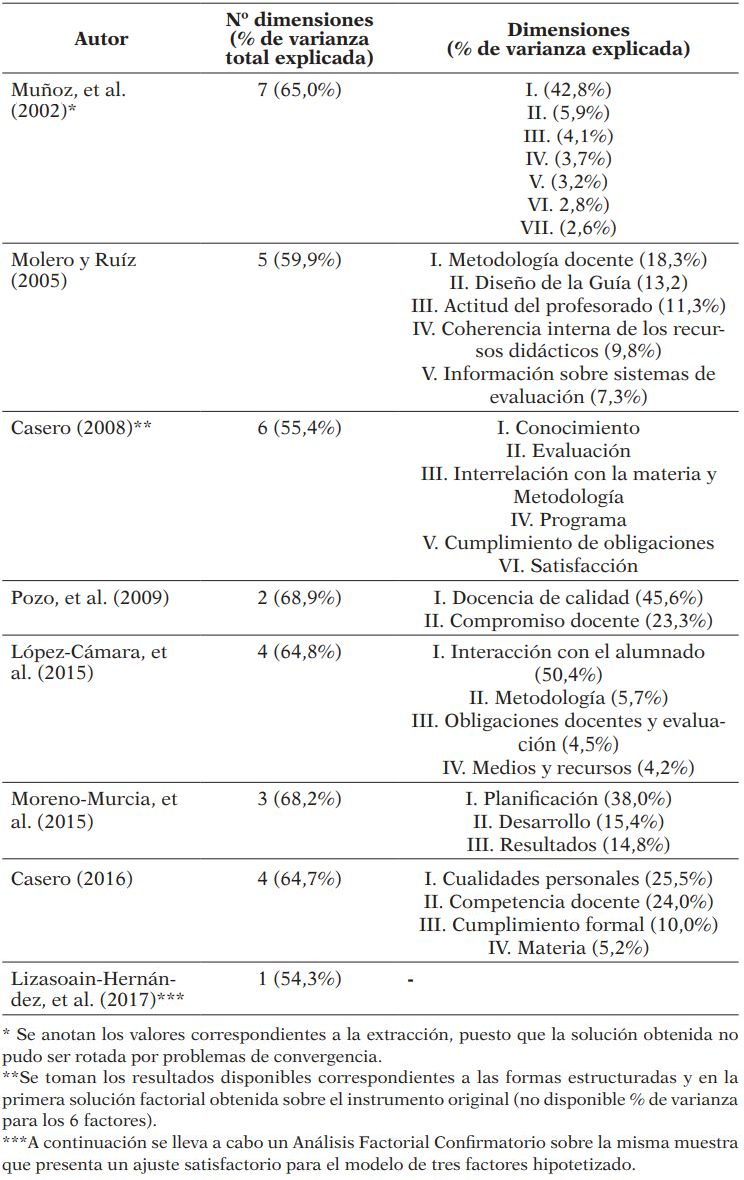 Análisis de la dimensionalidad de los cuestionarios de evaluación para estudiantes sobre la docencia mediante Análisis Factorial Exploratorio. Estudios desarrollados en el contexto universitario español