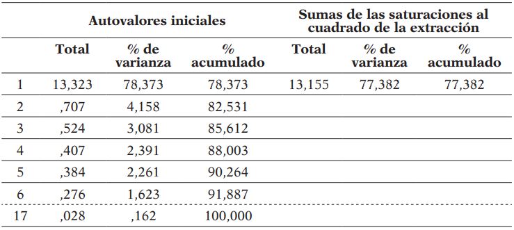 Varianza explicada (autovalores iniciales) para el cuestionario del alumnado (extracto)