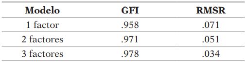 Índices de ajuste para tres modelos alternativos del cuetionario para profesorado