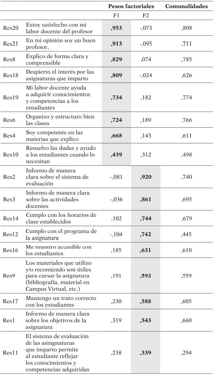Matriz de patrones ordenada para el modelo bifactorial y comunalidades extaidas (cuestionario profesorado)