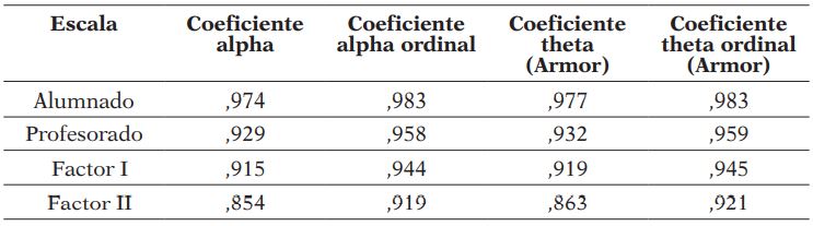 Estimaciones de fiabilidad de escalas y subescalas