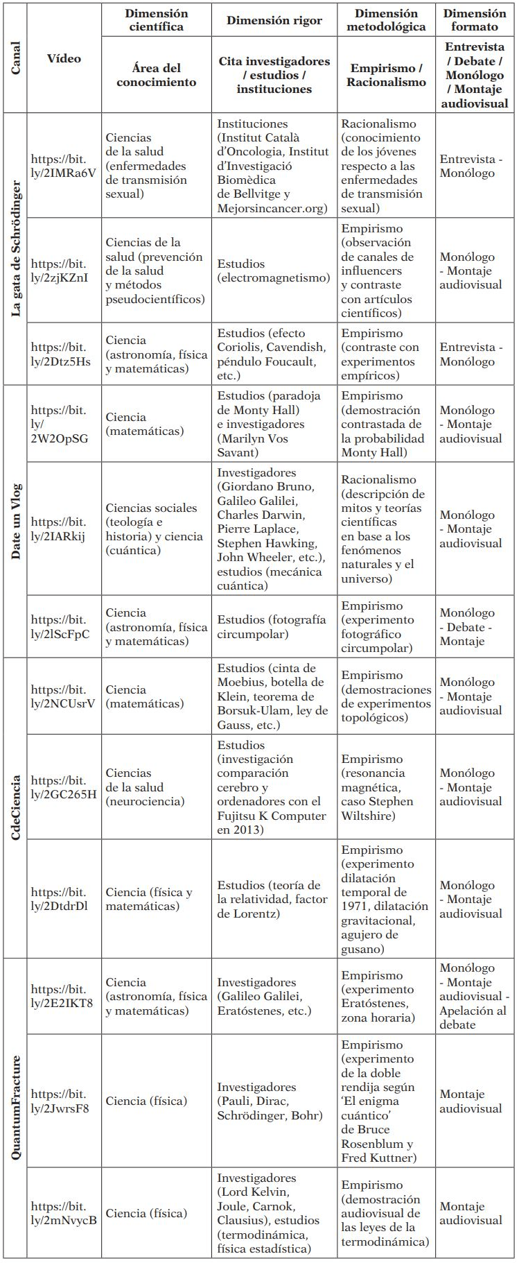 Análisis de dimensiones y variables