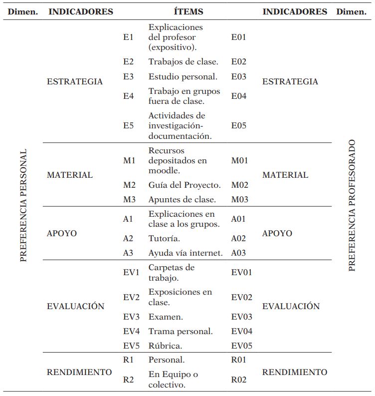 Estructura y dimensiones del cuestionario