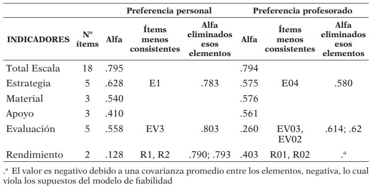 Fiabilidad de la escala- Alfa de Cronbach