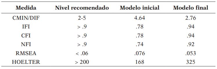 Índices de ajuste de los modelos inicial y final de medida preferencia personal