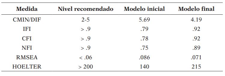 Índices de ajuste de los modelos inicial y final de medida preferencia profesorado