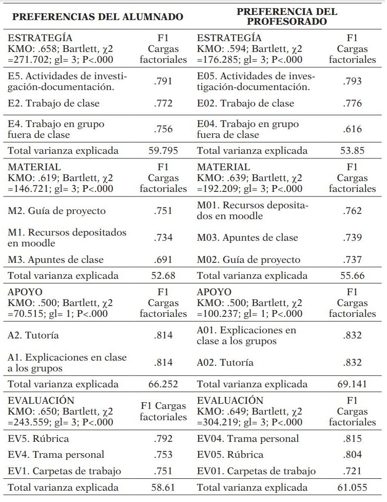 Estructura factorial exploratoria y cargas factoriales