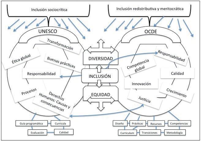 Dimensiones del marco de revisión depolíticas de inclusión y equidad en UNESCO