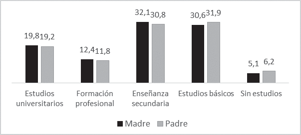 Nivel de estudios de los progenitores en porcentajes sobre el total de la muestra.