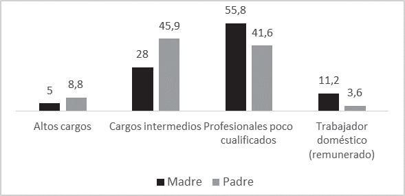 Ocupación de los progenitores en porcentajes sobre el total de la muestra.