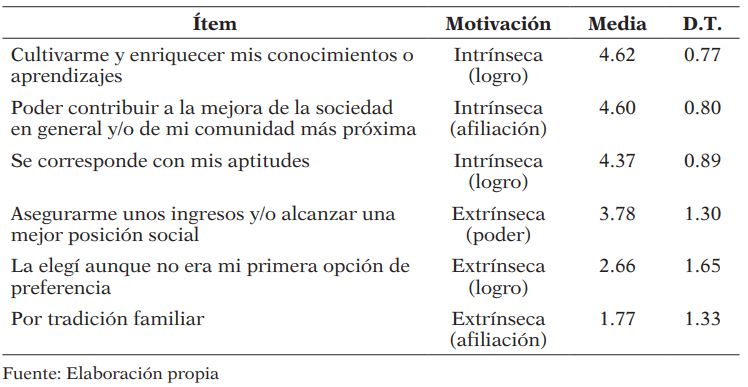 Media y desviación típica en los ítems de la escala de motivación