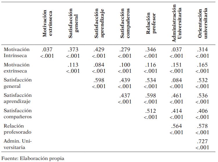 Correlaciones entre las escalas motivacionales y los indicadores de satisfaccióncon la experiencia universitaria