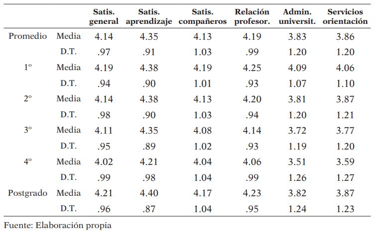 ANOVA de los indicadores de satisfacción en función de la veteranía en elprograma