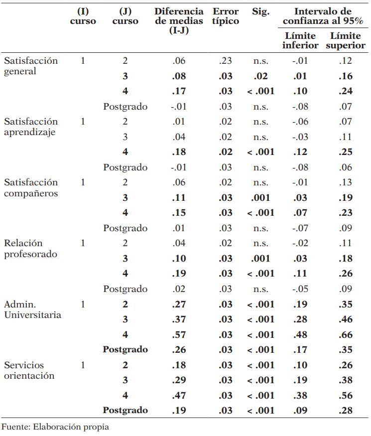 Contrastes Post-Hoc de los indicadores de satisfacción en función del curso