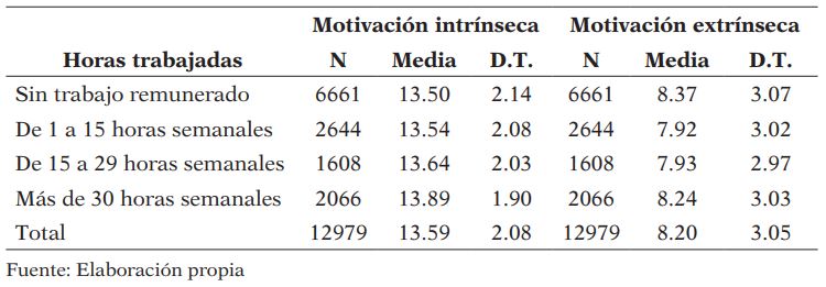 Medias de motivación intrínseca y extrínseca en función de la cantidad dehoras dedicadas al trabajo remunerado