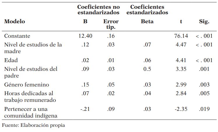 Modelo de regresión lineal predictivo de la motivación intrínseca