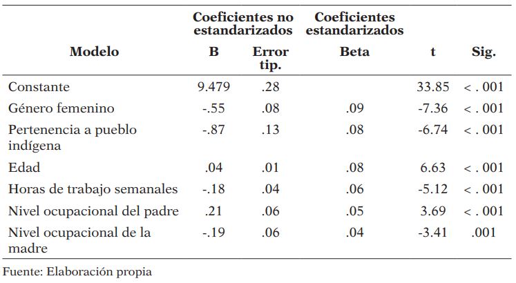 Modelo de regresión lineal predictivo de la motivación extrínseca