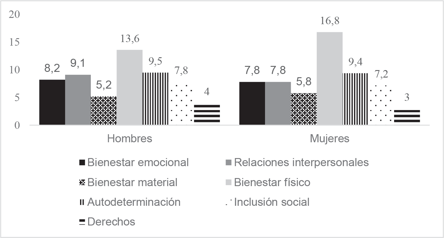 Puntuaciones medias en las subescalas de CV por género