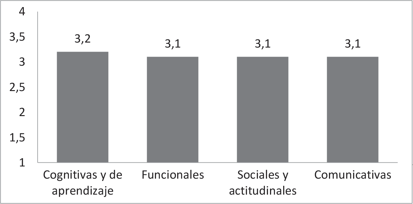Niveles de competencia por subescala