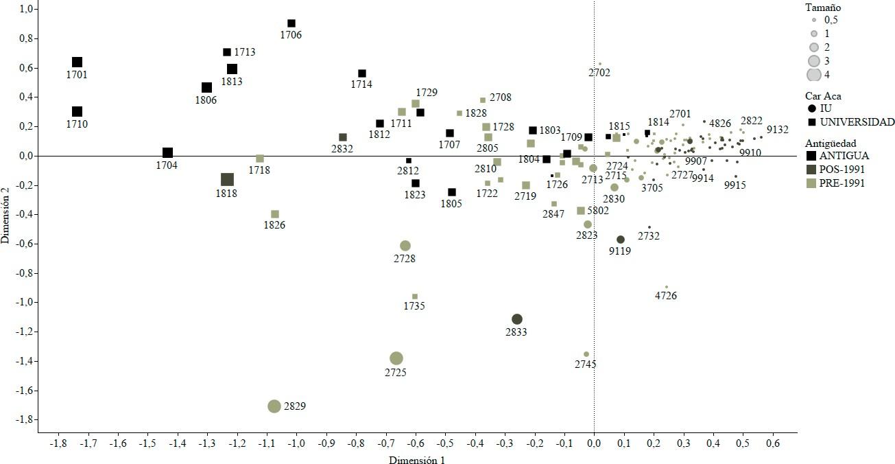 Distribución del Perfil Institucional en MDS