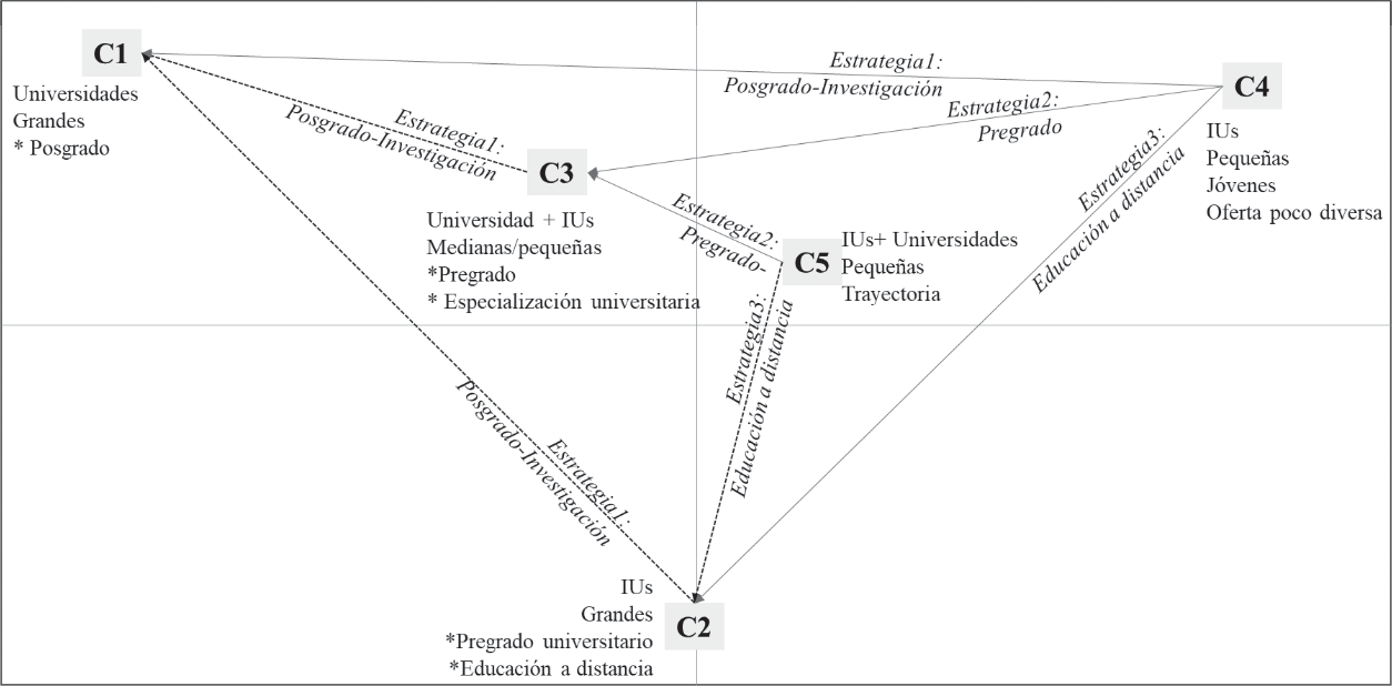 Posibles rutas de avance y alternativas de crecimiento para los grupos de IESp identificados