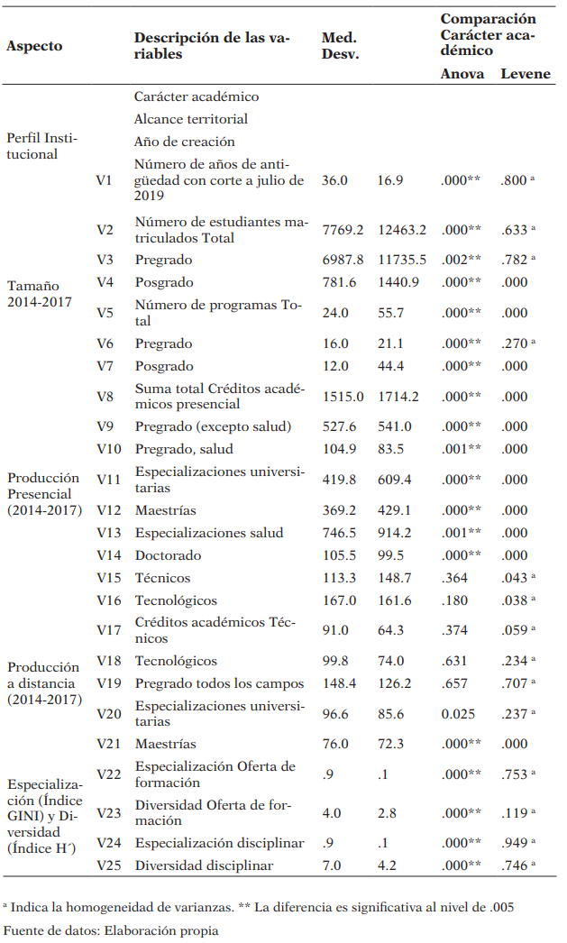 Variables y estadísticas descriptivas